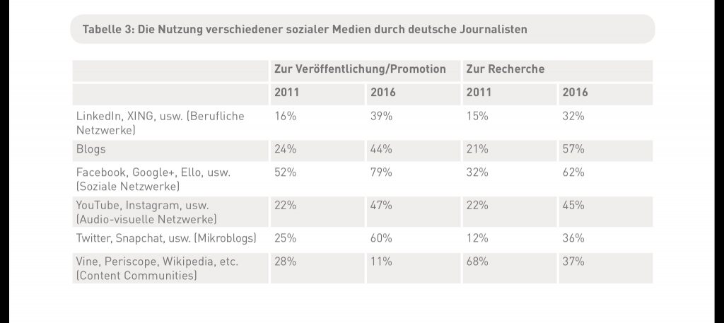Nutzung sozialer Medien durch deutsche Journalisten