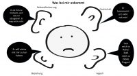 Klartext: Keine Antwort ist auch eine Antwort - Vier-Ohren-Modell (Schulz von Thun): Sachebene, Appell-Ebene, Beziehungsebene, Selbstoffenbarungsebene. Grafik © Susanne Sametinger, dKB.